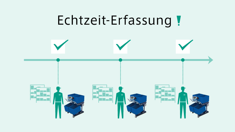 Kommissionierung